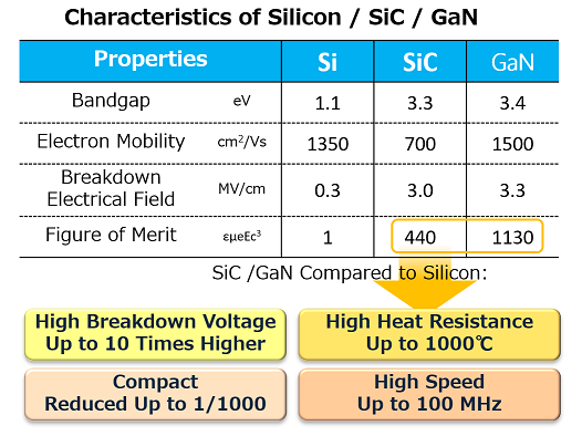 Characteristics of silicon, SiC, GaN elements