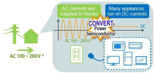 power semiconductors converting AC to DC currents