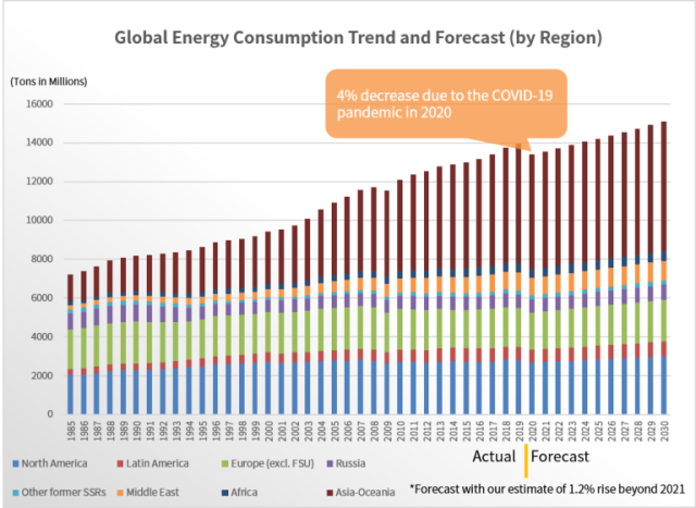 Outlook on World Population and Energy Consumption (By Region)