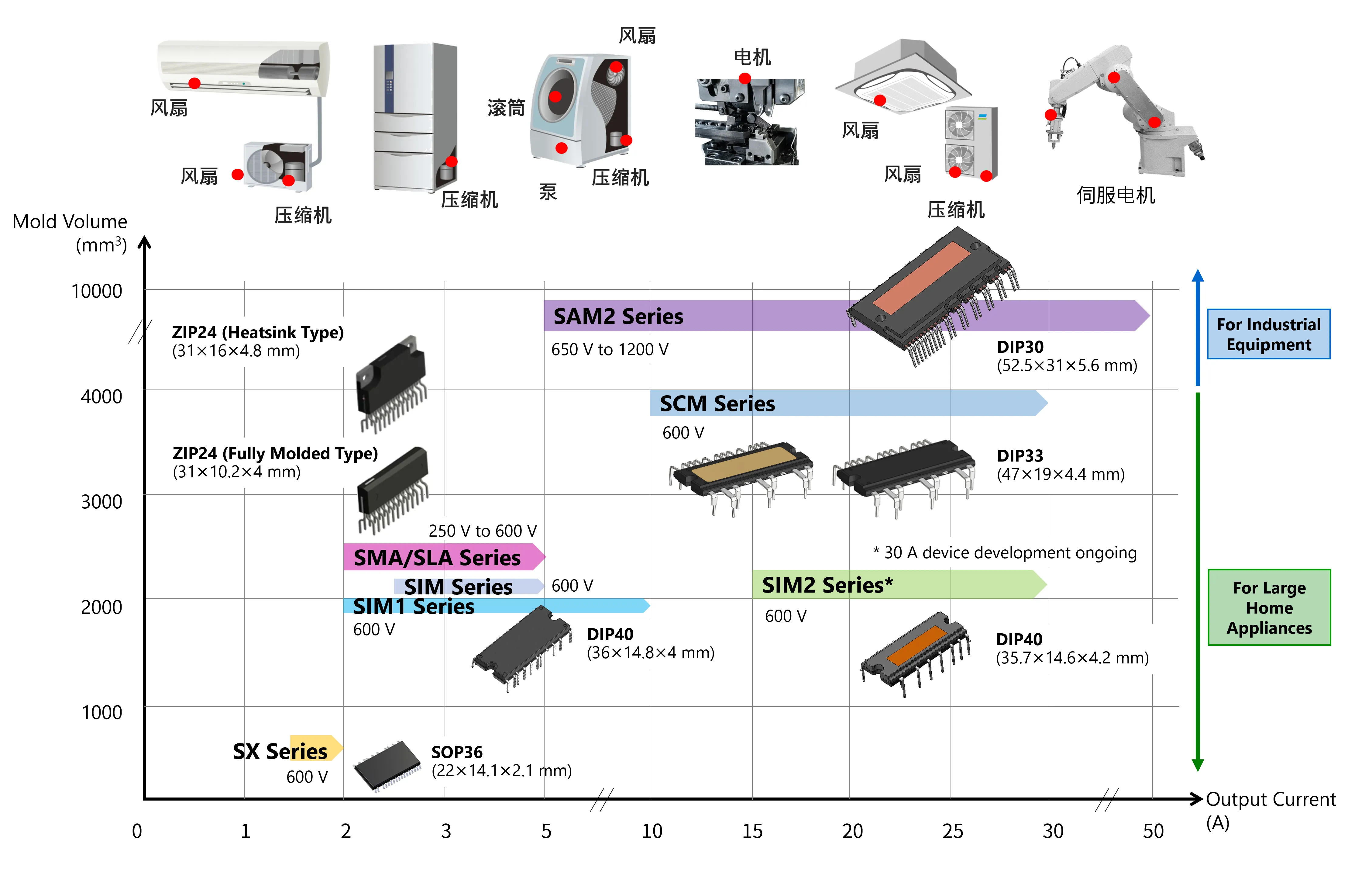 高压三相无刷电机驱动器的用途