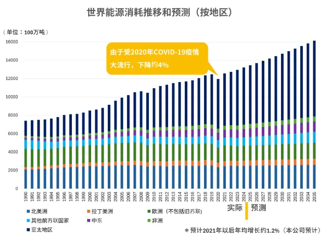 世界人口及能源消费趋势（按地区）