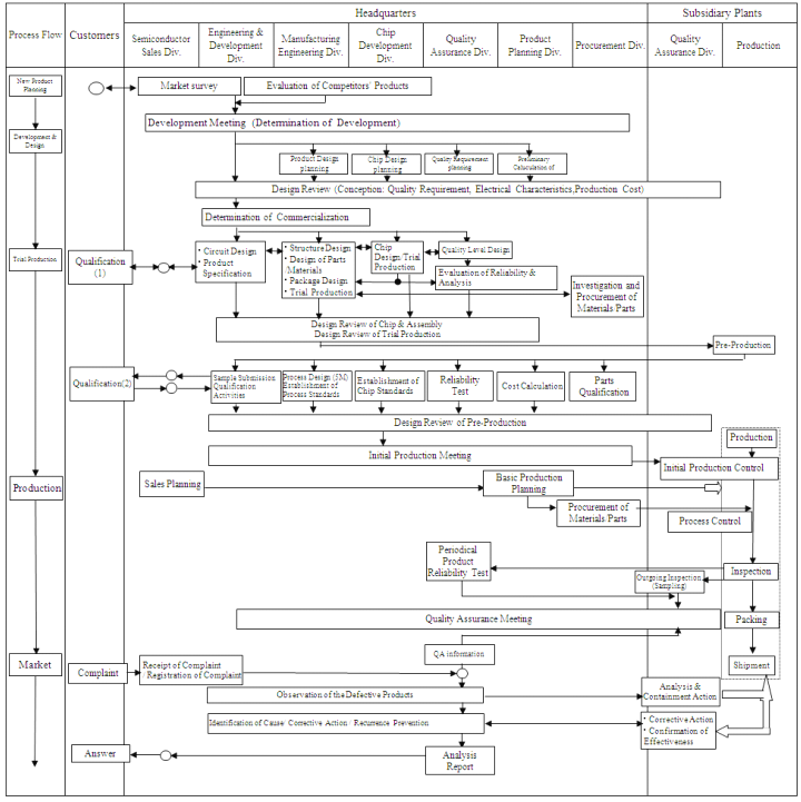 Quality Assurance System Chart