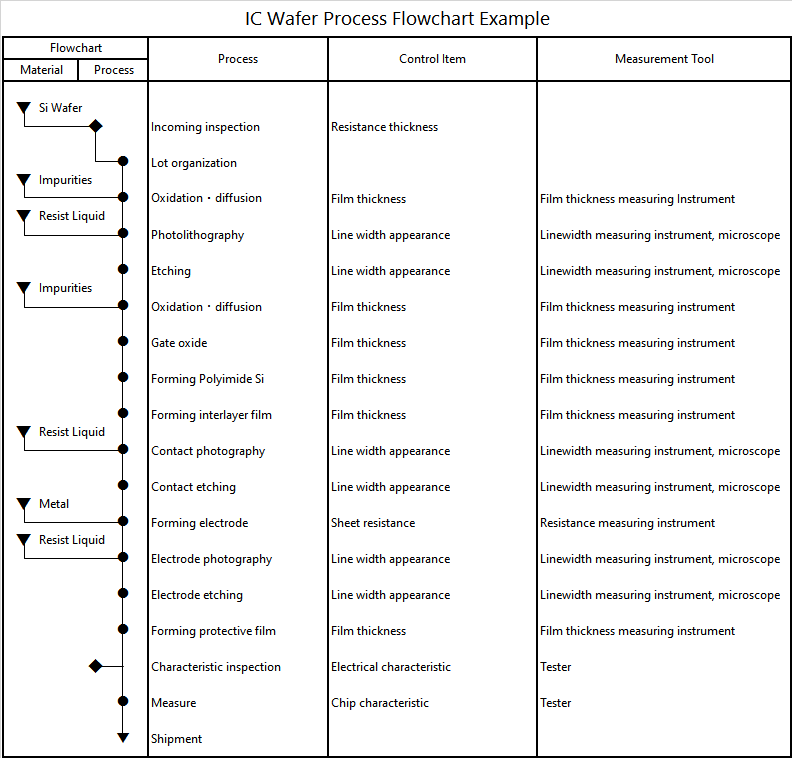 Quality Assurance Process Flow Chart