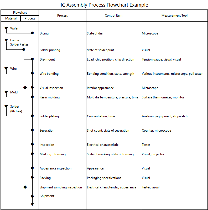 Manufacturing Quality Chart