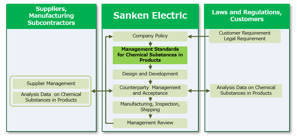 Environmental Quality Management System of product