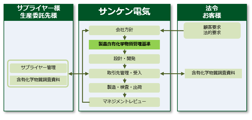 体制図