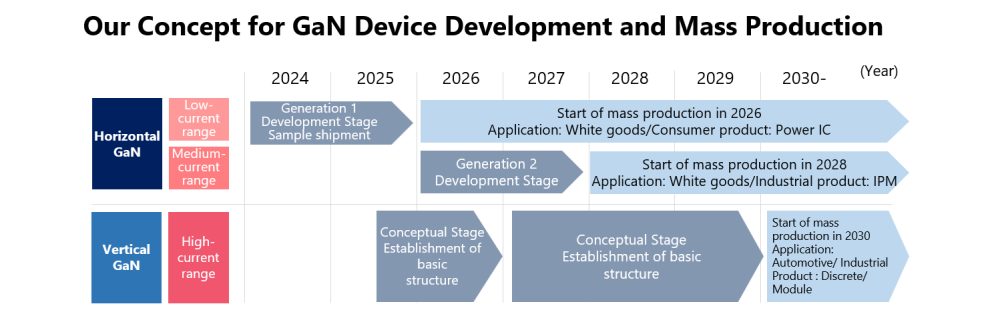  Our Concept for GaN Device Development and Mass Production