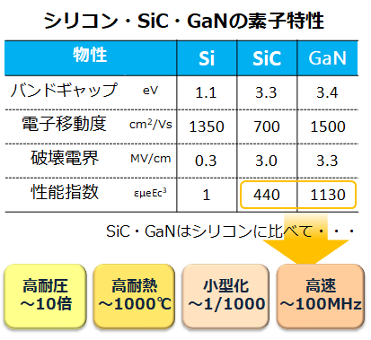 シリコン、SiC、GaNの素子特性