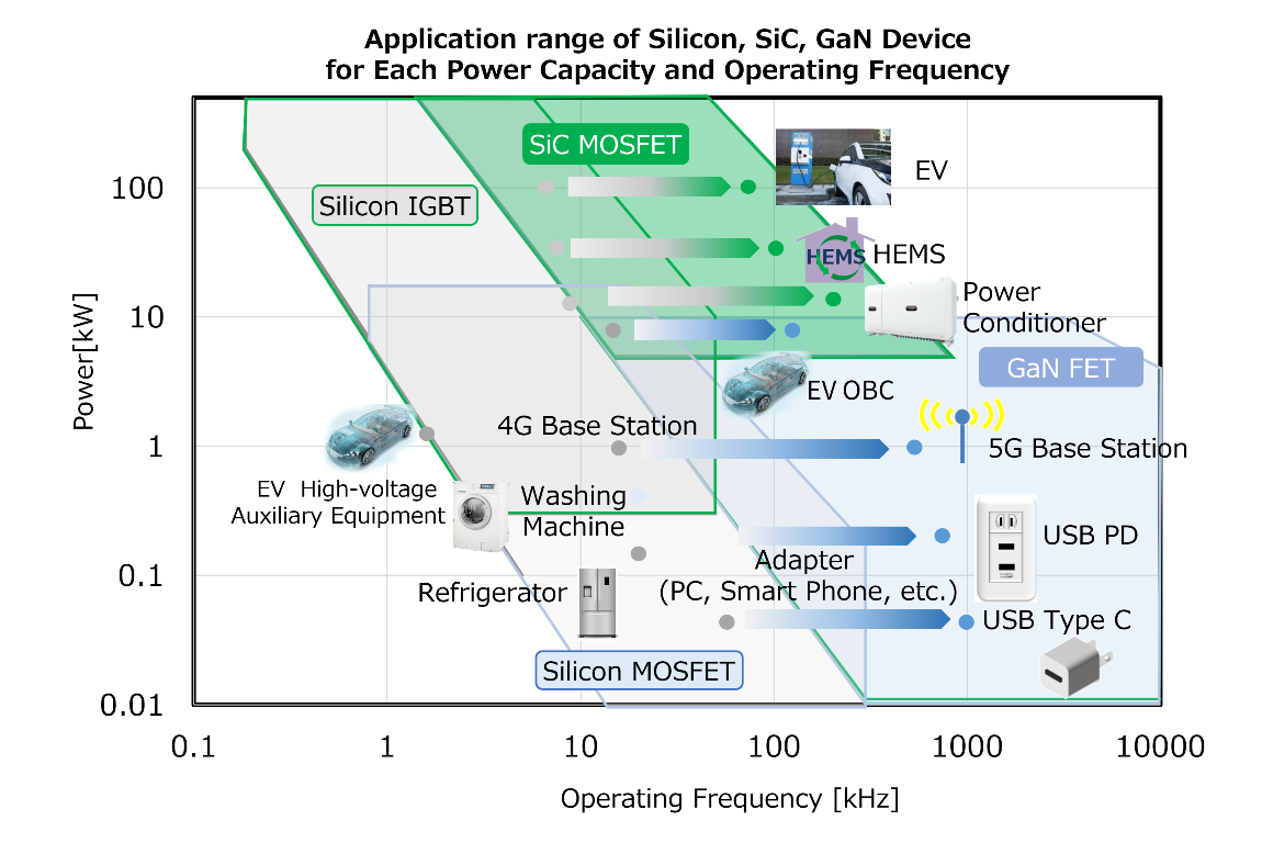 Application Ranges of Si, SiC, GaN Devices by Power Capacity and Operating Frequency