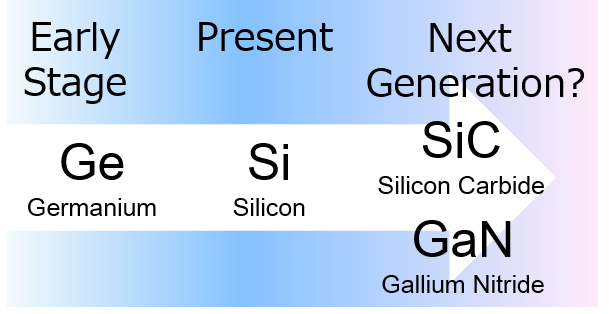 Transition of semiconductor materials