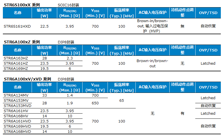 当前支持的产品:STR6A/6S 系列