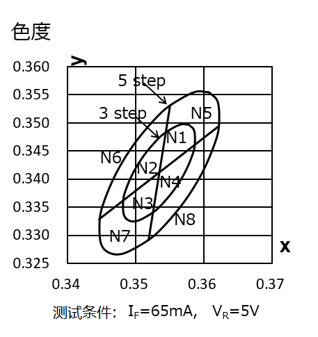 精肉专用LED的色度图