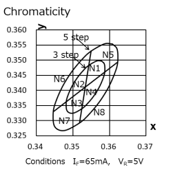 chromaticity of LED for meat