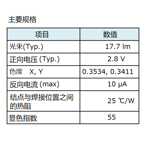 精肉专用LED的主要规格