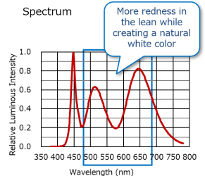 spectrum of LED for meat