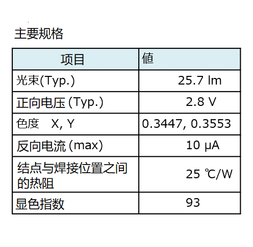 配菜专用色LED的主要规格