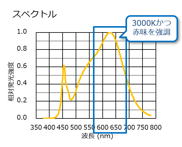 惣菜用LEDのスペクトル