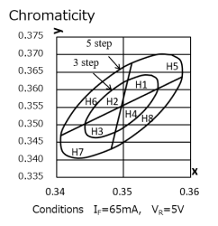 chromaticity of LED for fresh fish & produce