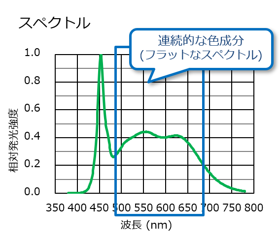 鮮魚青果用LEDのスペクトル