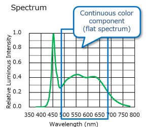 spectrum of LED for fresh fish & produce