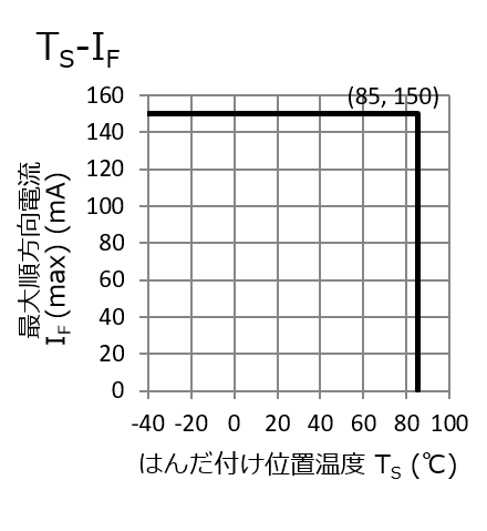 順電流グラフ