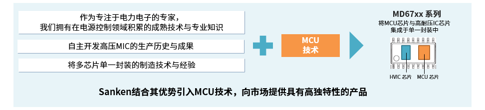 MD67xx 系列将 Sanken 的模拟技术与微控制器相结合