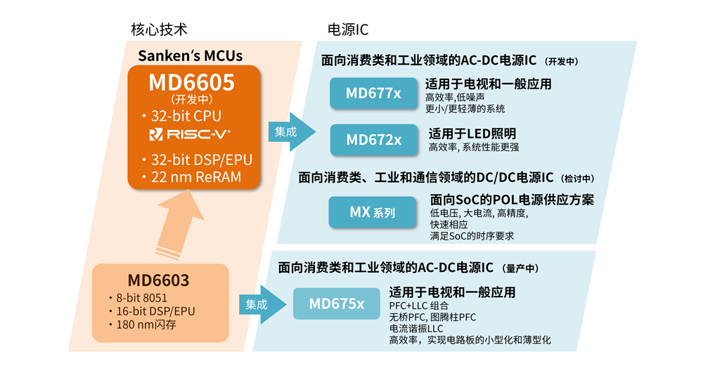 数字电源管理集成电路部署路线图