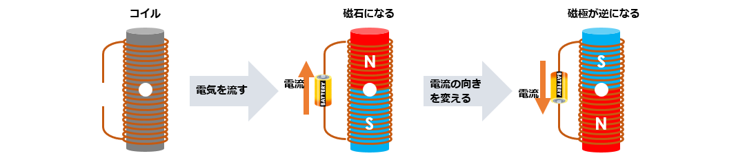 電気を流すと磁石の性質を帯びる電磁石。電気の流れを逆にすると磁性も逆になる
