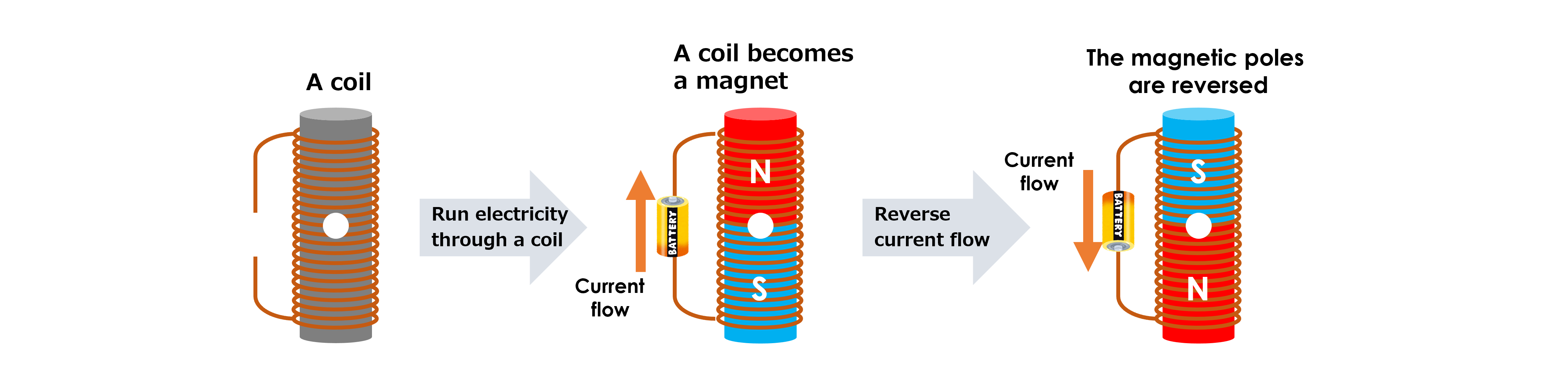 in an electromagnet, reversing the flow of electricity also reverses the magnetism