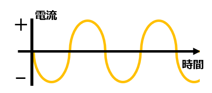 周波数の絵_時間の経過に対して電流や電圧の向きが波のように周期的に変化している