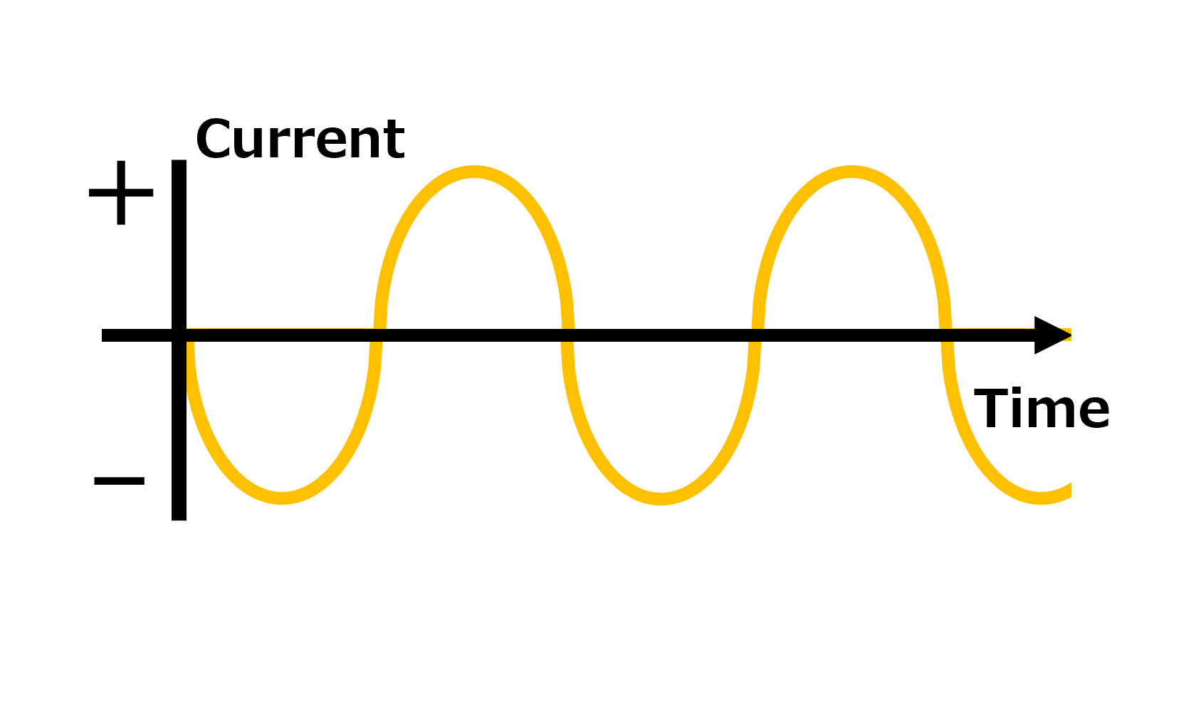 a picture of frequency_the direction of current and voltage changes cyclically like waves.