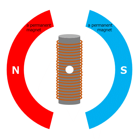 rotate motors by electromagnets and permanent magnets