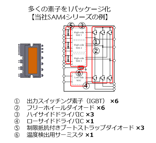 当社モータドライバSAM4の例_多くの部品を一つのパッケージに集約した製品