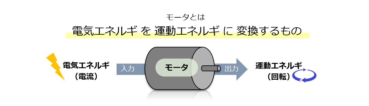 モータとは電気エネルギを運動エネルギに変換するもの