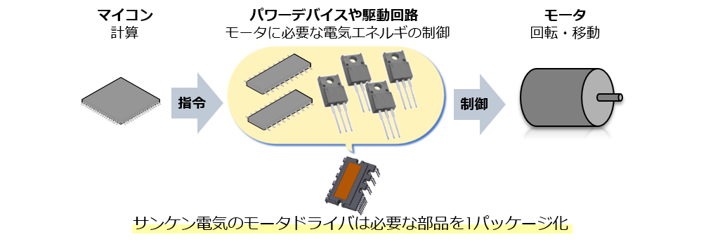モータドライバとは必要な部品を1パッケージ化したもの