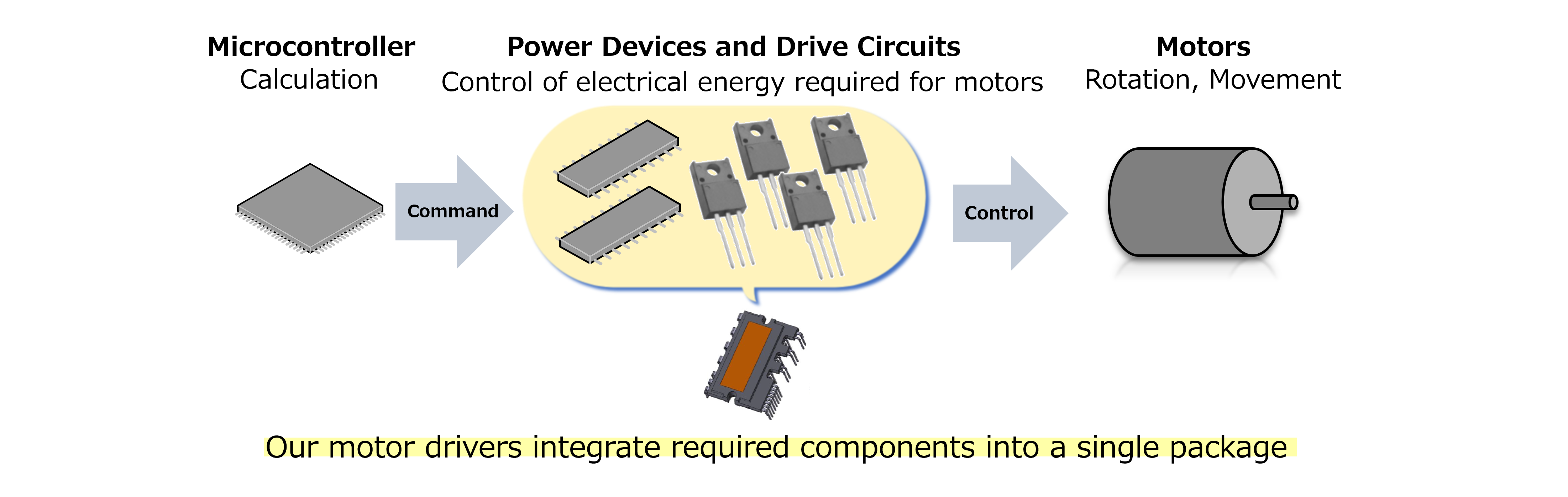 motor drivers integrate required components into a single package