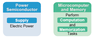 Characteristics of power semiconductor, microcomputers, memory