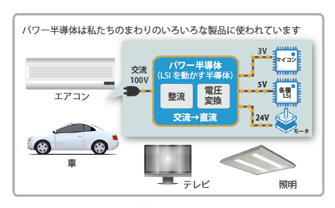 パワー半導体が使われる製品