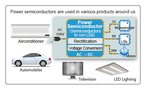 Products power semiconductors are used in