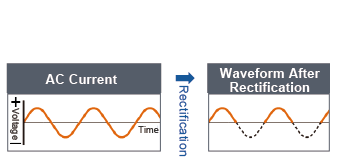 Rectification diodes changes currents from AC to DC