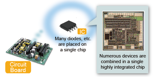 IC combine many devices on to a single chip