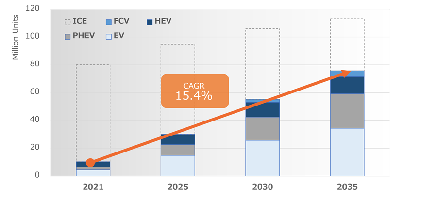 Production Forecast of Environmentally Friendly Vehicles