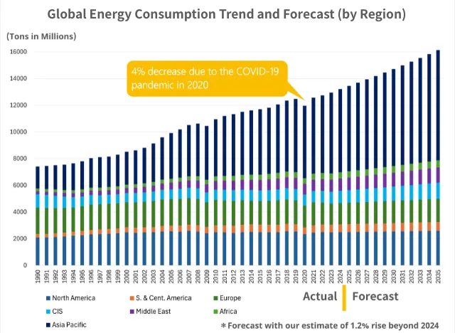 Outlook on World Population and Energy Consumption (By Region)