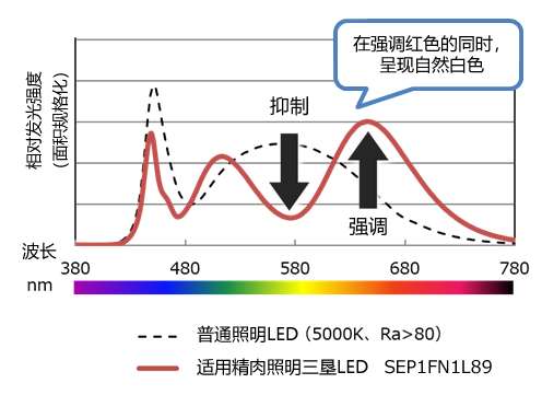 Spectrum comparison of Sanken LED for meat and general lighting LED