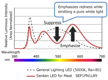 Spectrum comparison of Sanken LED for meat and general lighting LED