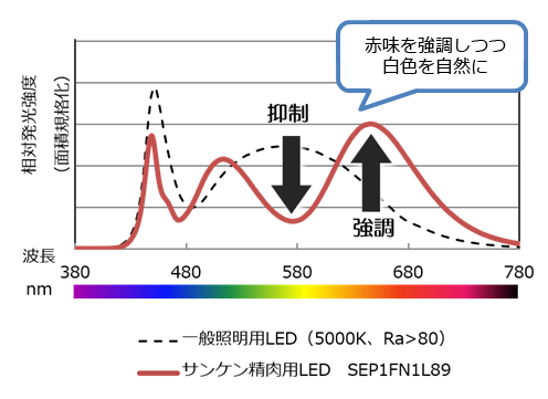 精肉用LEDと一般照明用LEDのスペクトル比較