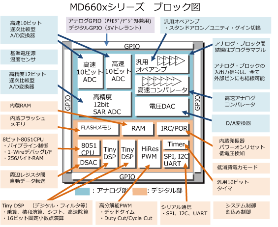 ブロックダイアグラム