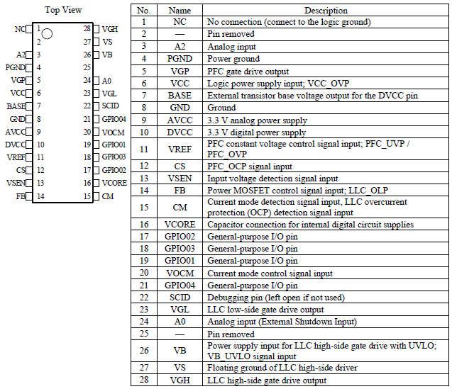 Pin Configuration Definitions