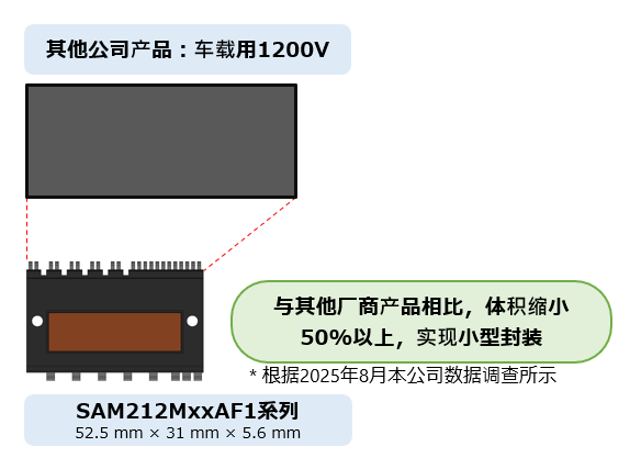 与同类产品相比，作为1200V车载用IPM，其尺寸更为紧凑