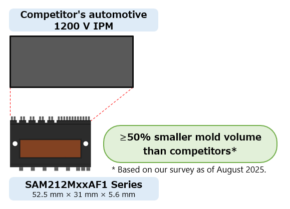 SAM212MxxAF1 series is 50% smaller compared to competitors' products